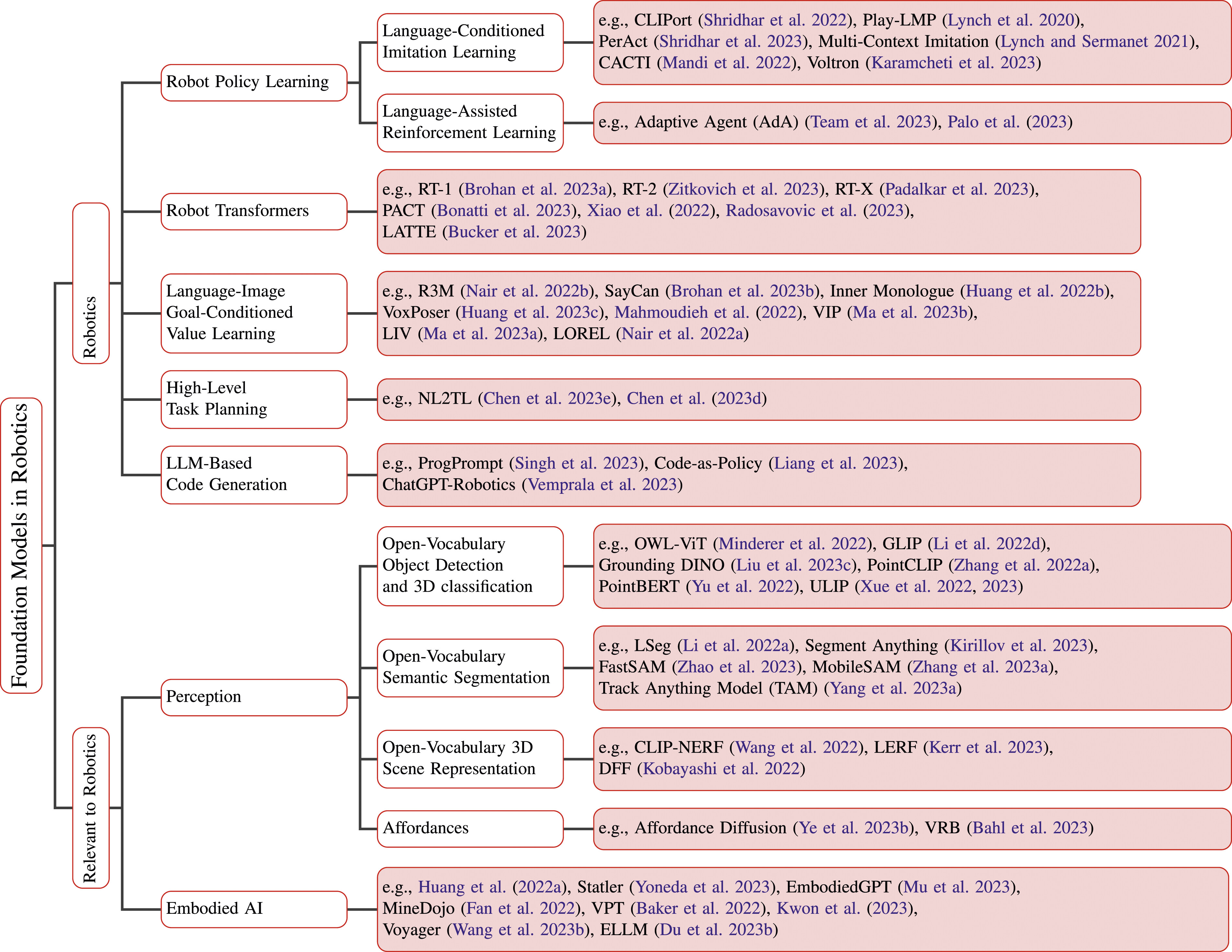 Taxonomy of Foundation Models in Robotics